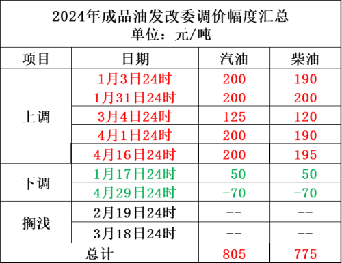 最新！油价或又要调整