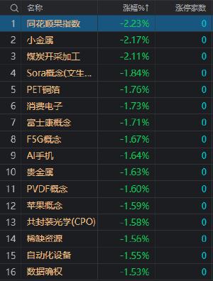 收评：沪深两市今日成交额6870亿 换电概念股午后爆发 ​