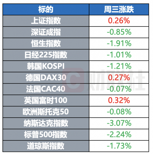 美联储鹰派发言致美股下跌，黄金期货创三年最大涨幅