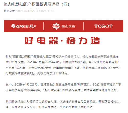 格力通报知识产权维权进展，多起侵权案责任人获刑