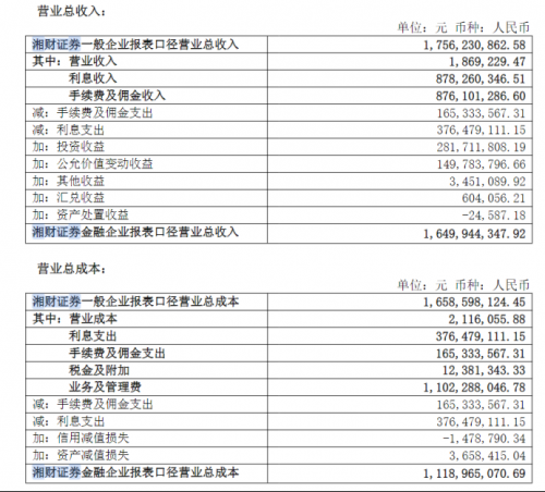 湘财股份2024年年报披露，扣非净利润增长152.92%