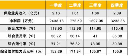 海峡保险成立9年亏损超10亿，增资计划遇阻