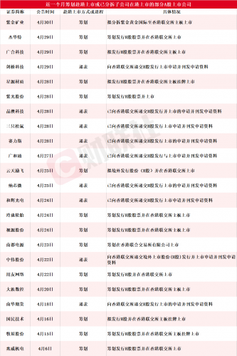 A股公司扎堆赴港上市，紫金矿业分拆子公司