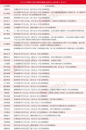 A股4月回购潮：宁德时代拟80亿居首