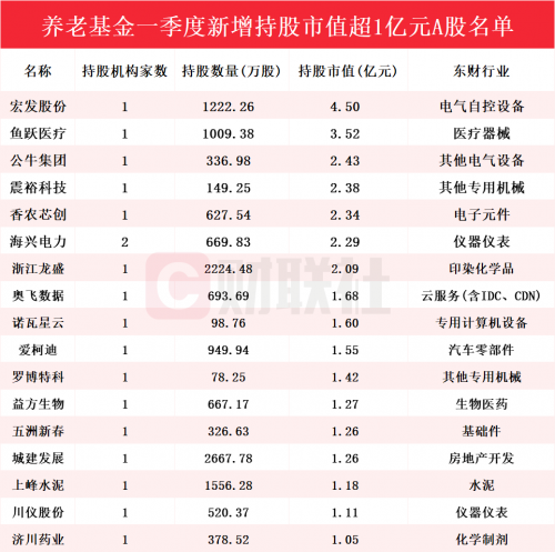养老基金一季度重仓新能源和医疗器械