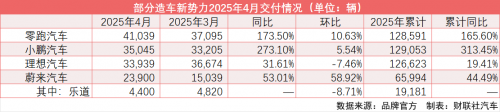 零跑4月交付超4万辆领跑新势力车企