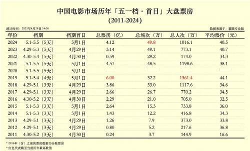 五一档首日票房仅2.13亿远低于往年