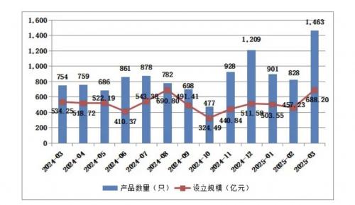 3月私募资管产品备案数量规模双反弹