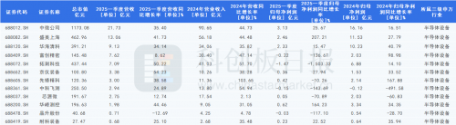中微公司一季度营收增长35.4%领跑行业