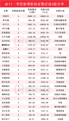 QFII一季度重仓曝光，贝因美等三股最受青睐