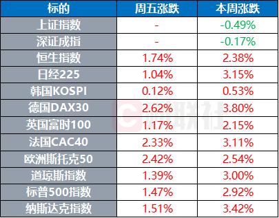 美股全线收涨，标普500指数连涨创新纪录