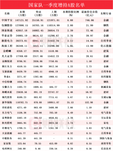 一季度“国家队”增持中信特钢等26只个股