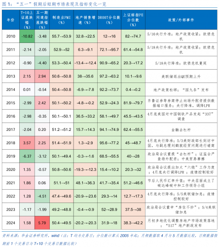 A股“五一”后表现分化消费科技或占优