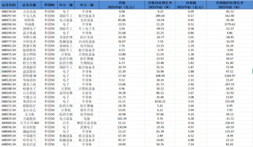 科创板50成分股一季度营收超1200亿