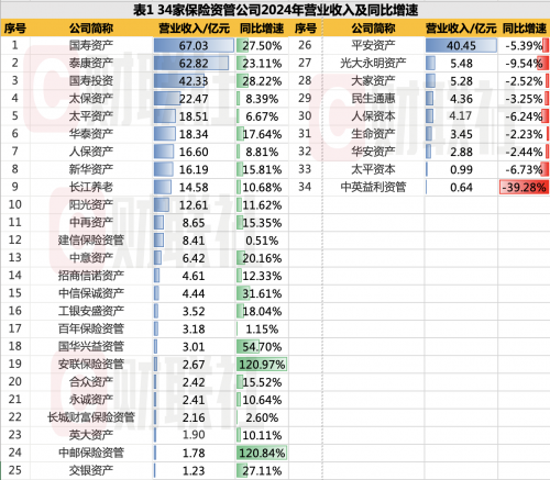 保险资管公司2024年财报：净利润增长17.4%