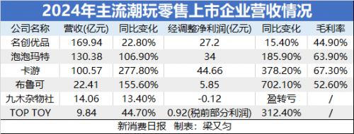 卡游冲刺港股上市，IP营收占比超86%