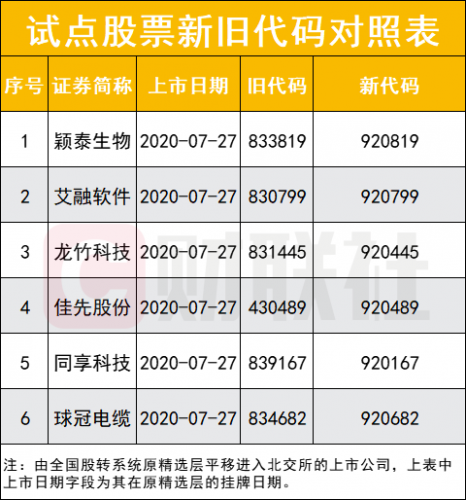 北交所启用920代码时代，首批6只股票先行试点
