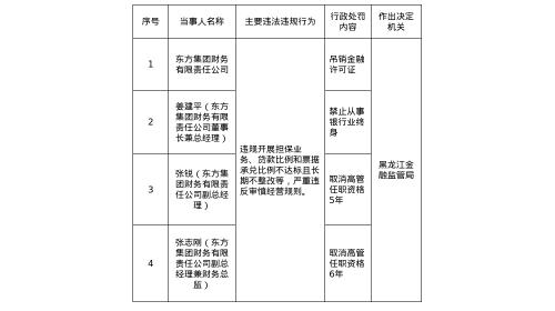 东方集团财务公司因多项违规被重罚