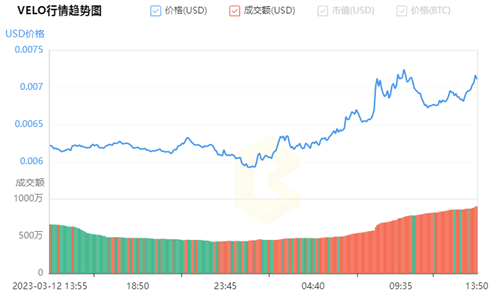 VELO币值得投资吗 VELO币未来前景如何
